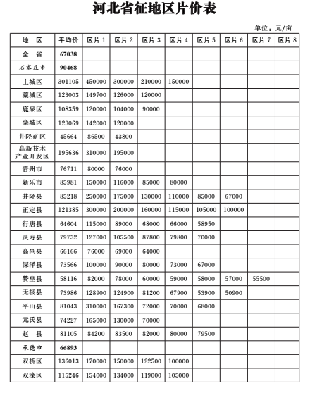河北省调整征地拆迁补偿标准