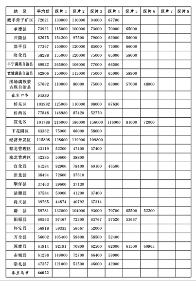 河北省调整征地拆迁补偿标准