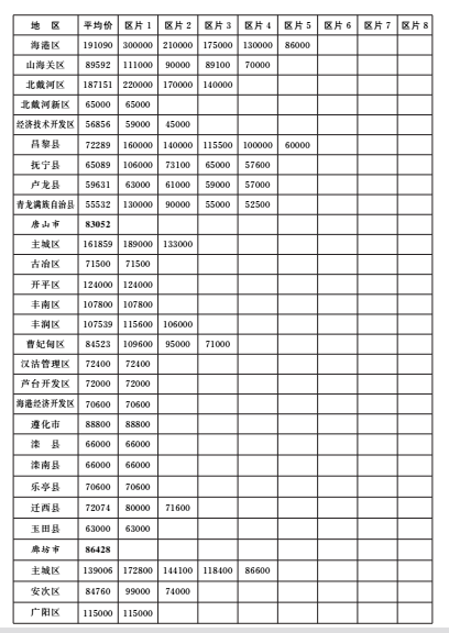 河北省调整征地拆迁补偿标准