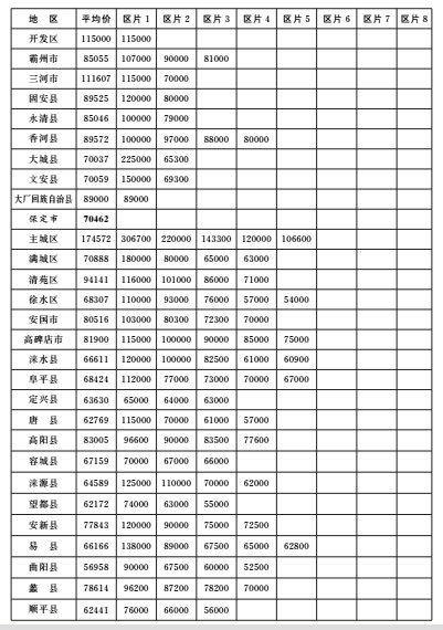 河北省调整征地拆迁补偿标准