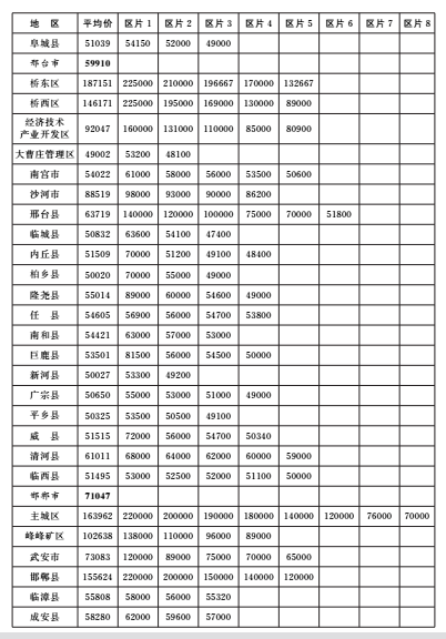 河北省调整征地拆迁补偿标准