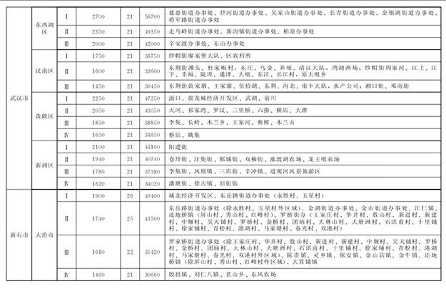 湖北省最新征地拆迁补偿标准