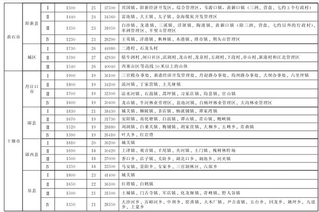 湖北省最新征地拆迁补偿标准