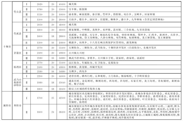 湖北省最新征地拆迁补偿标准