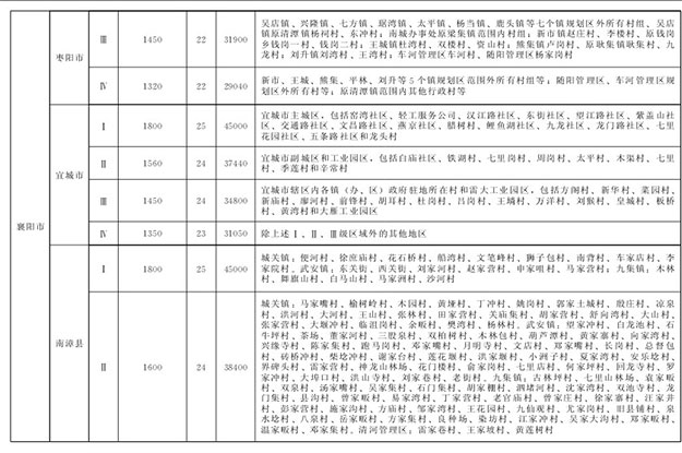 湖北省最新征地拆迁补偿标准