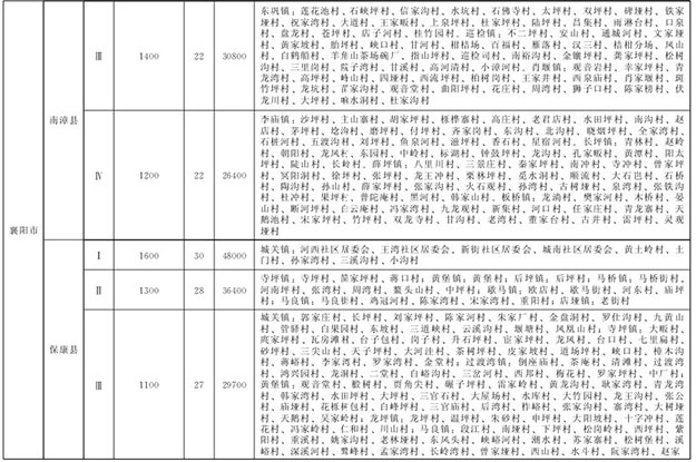 湖北省最新征地拆迁补偿标准