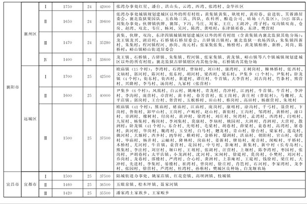 湖北省最新征地拆迁补偿标准