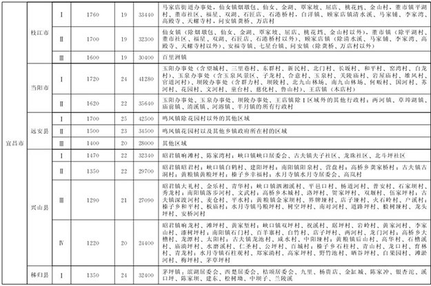湖北省最新征地拆迁补偿标准