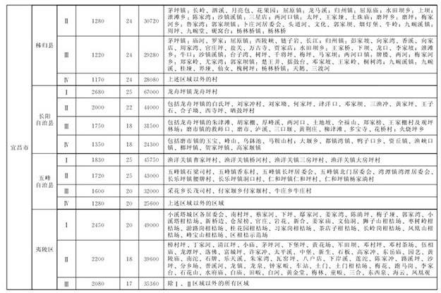 湖北省最新征地拆迁补偿标准