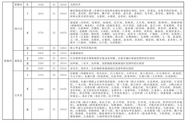 湖北省最新征地拆迁补偿标准