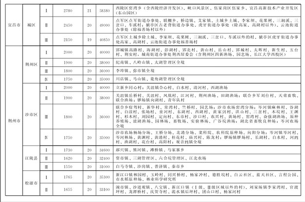 湖北省最新征地拆迁补偿标准