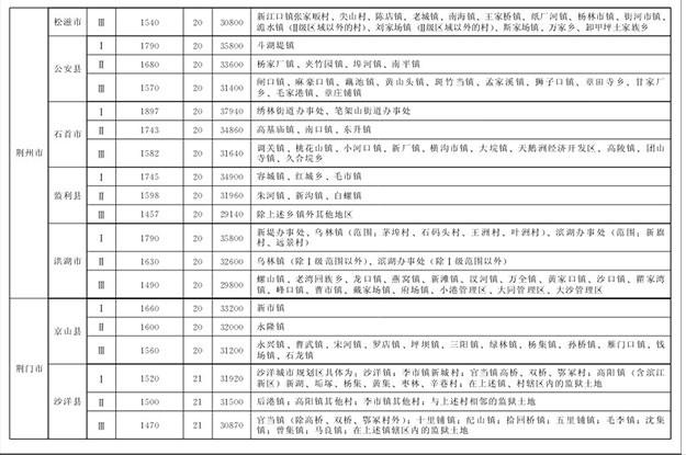 湖北省最新征地拆迁补偿标准