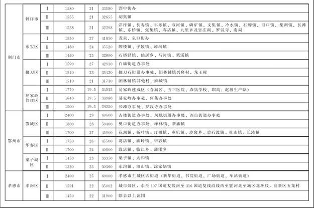 湖北省最新征地拆迁补偿标准