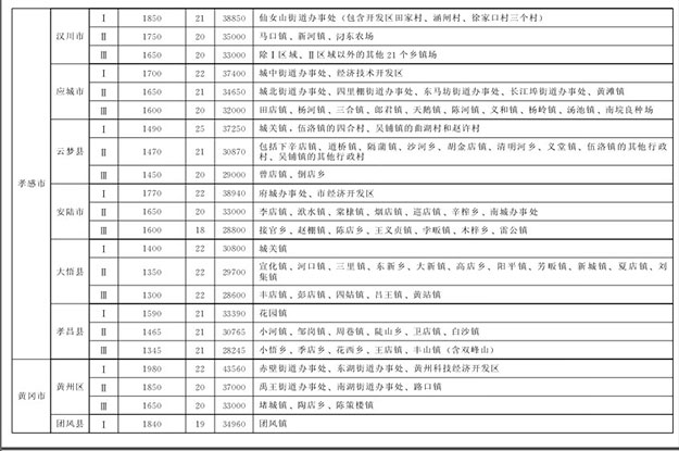湖北省最新征地拆迁补偿标准