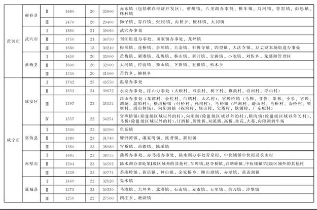 湖北省最新征地拆迁补偿标准