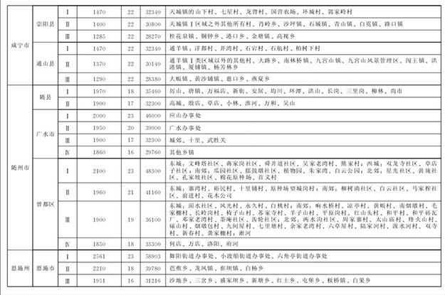 湖北省最新征地拆迁补偿标准