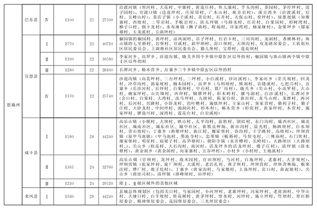 湖北省最新征地拆迁补偿标准