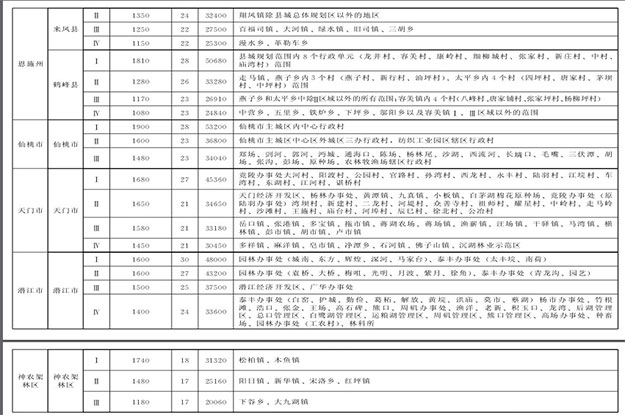湖北省最新征地拆迁补偿标准