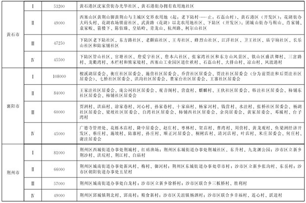 湖北省最新征地拆迁补偿标准