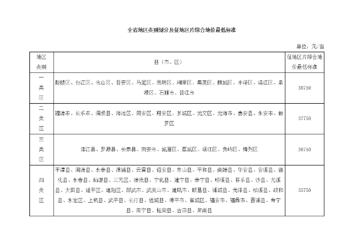 福建省征地拆迁补偿标准