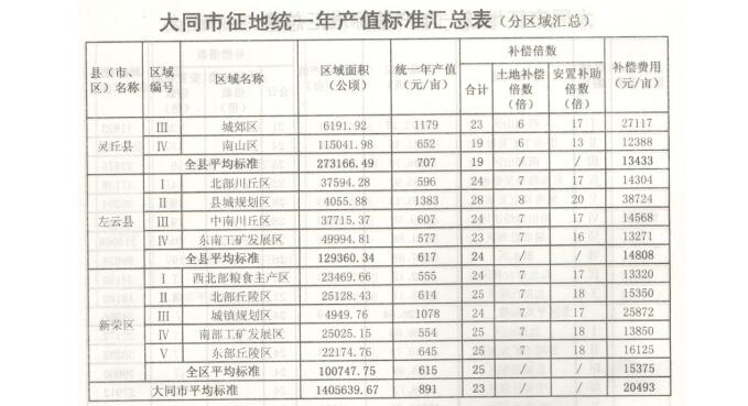 山西省大同市征地拆迁统一年产值拆迁补偿标准