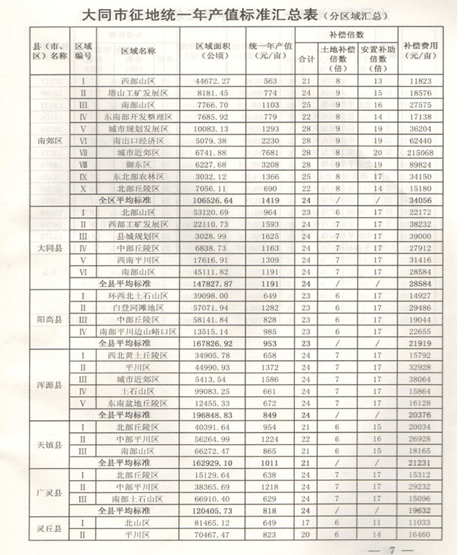 山西省大同市征地拆迁统一年产值拆迁补偿标准