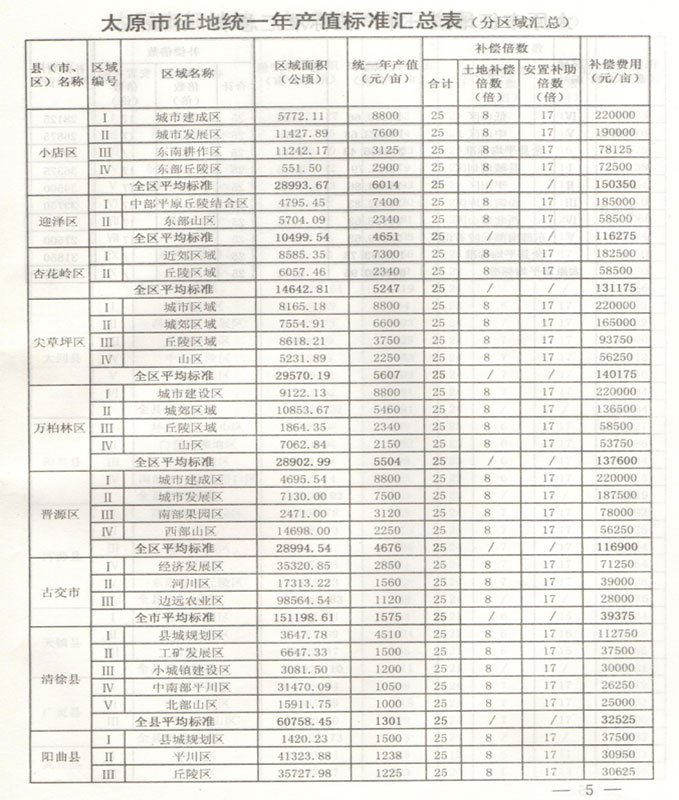 山西省太原市征地拆迁统一年产值拆迁补偿标准