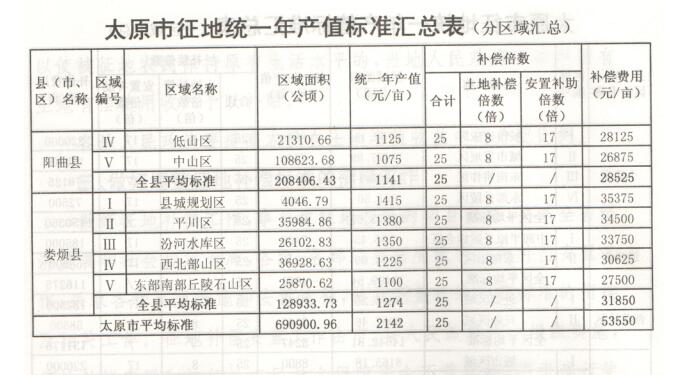 山西省太原市征地拆迁统一年产值拆迁补偿标准