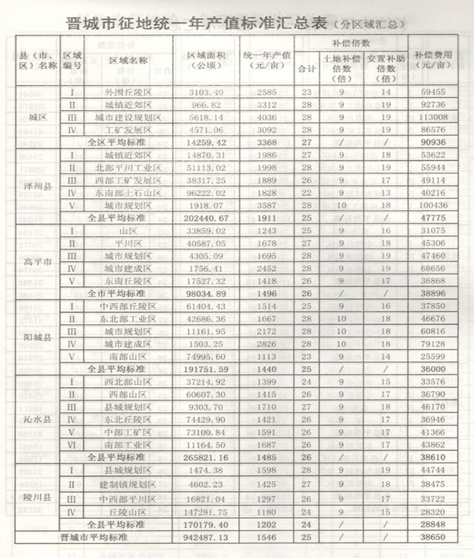 山西省晋城市征地拆迁统一年产值拆迁补偿标准