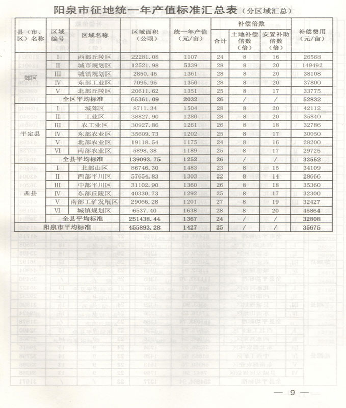 山西省阳泉市征地拆迁统一年产值拆迁补偿标准