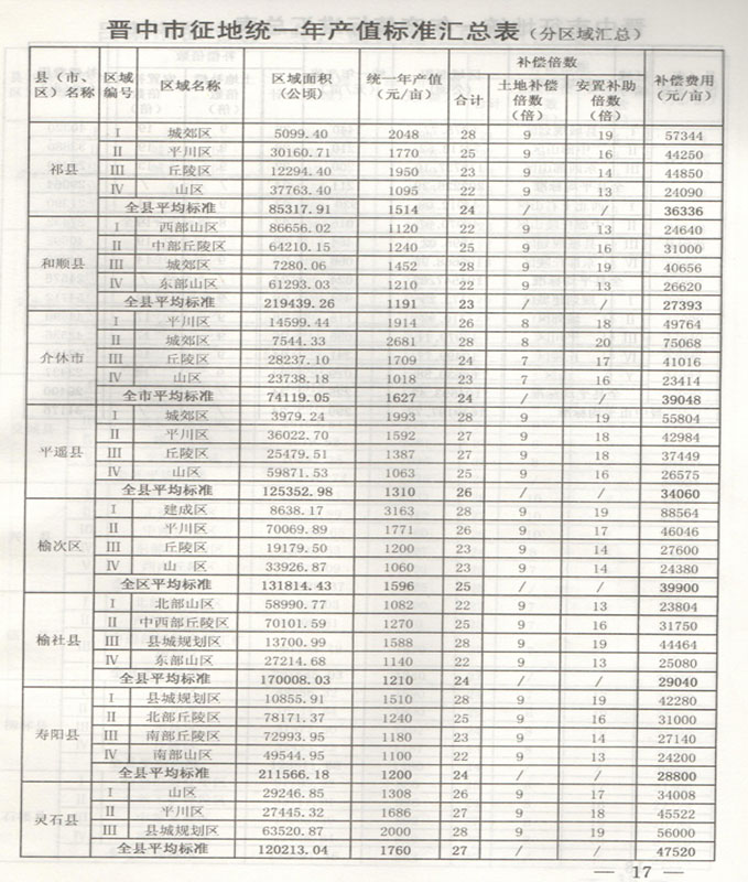 山西省晋中市征地拆迁统一年产值拆迁补偿标准