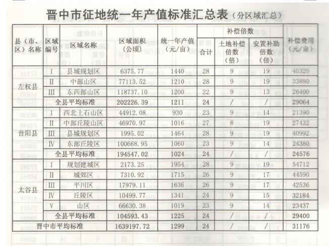 山西省晋中市征地拆迁统一年产值拆迁补偿标准