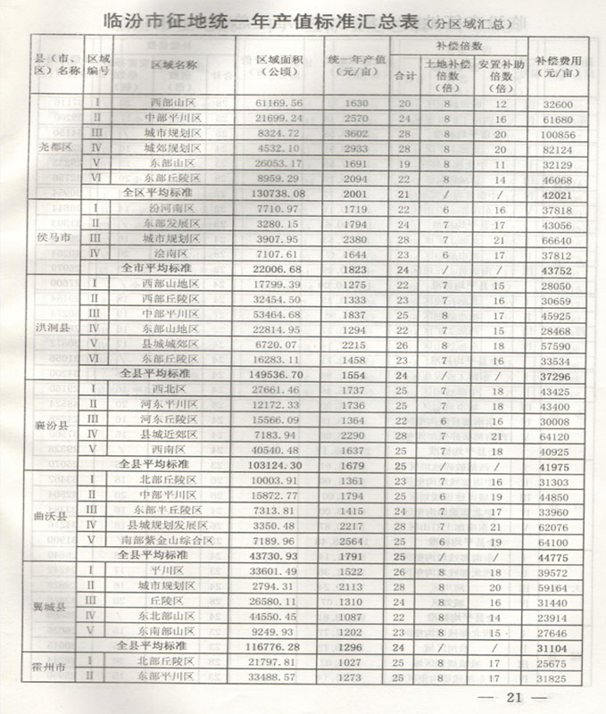 山西省临汾市征地拆迁统一年产值拆迁补偿标准