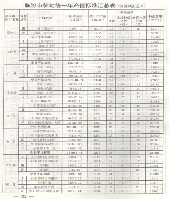 山西省临汾市征地拆迁统一年产值拆迁补偿标准