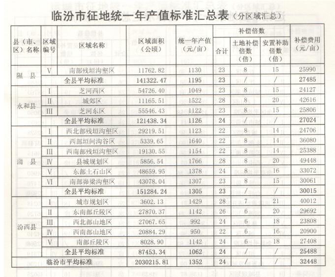 山西省临汾市征地拆迁统一年产值拆迁补偿标准