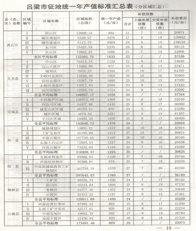 山西省吕梁市征地拆迁统一年产值拆迁补偿标准