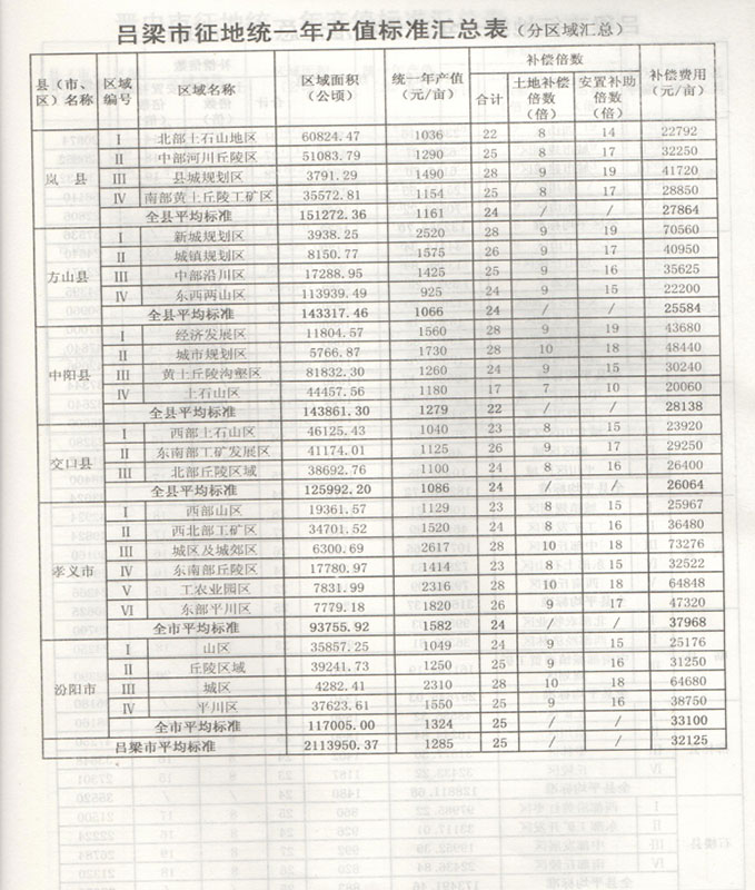 山西省吕梁市征地拆迁统一年产值拆迁补偿标准
