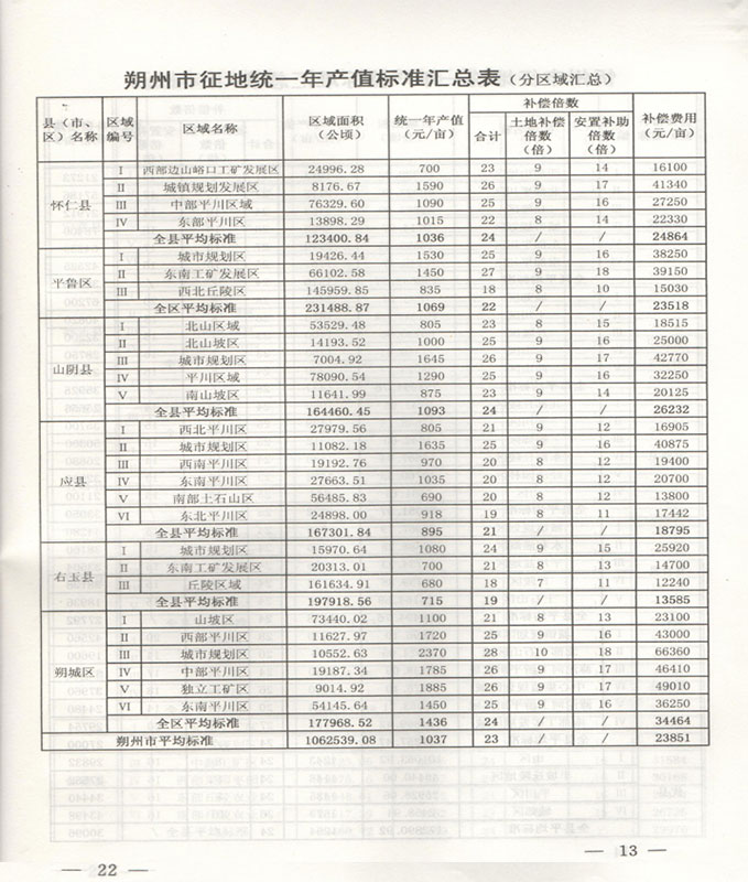 山西省塑州市征地拆迁统一年产值拆迁补偿标准