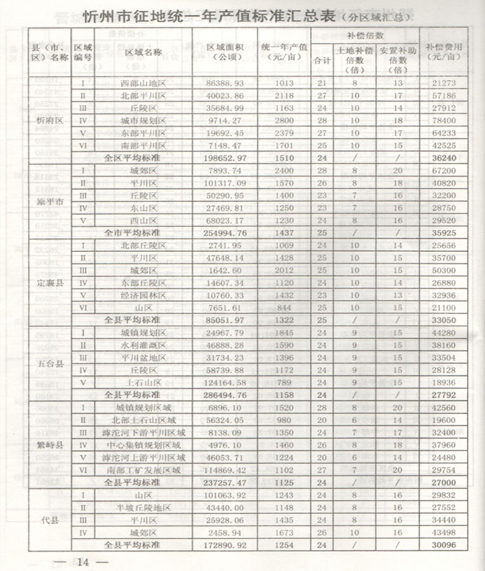 山西省忻州市征地拆迁统一年产值拆迁补偿标准
