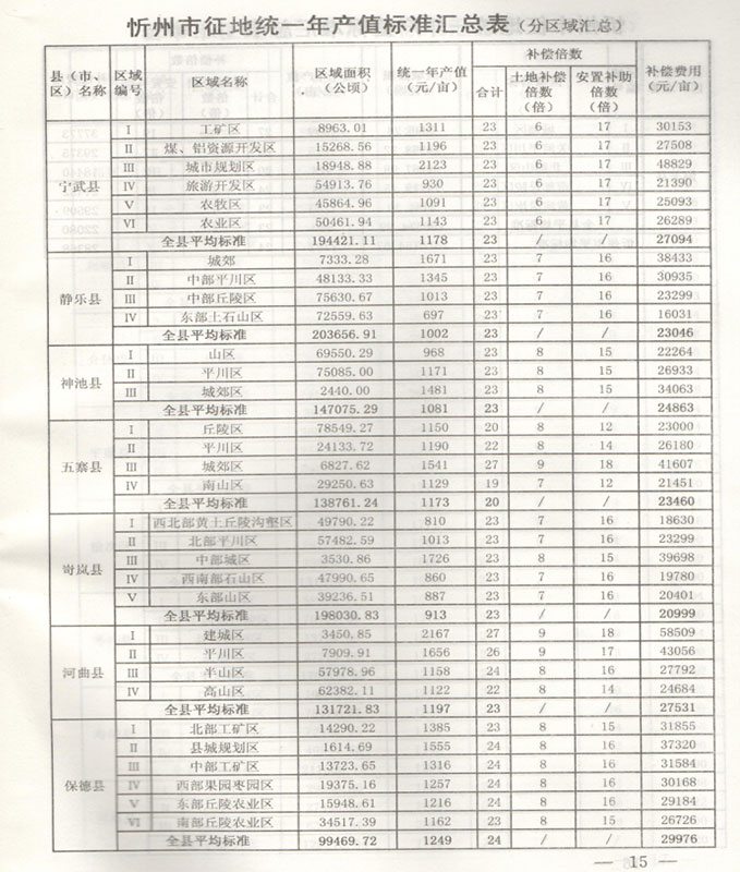 山西省忻州市征地拆迁统一年产值拆迁补偿标准