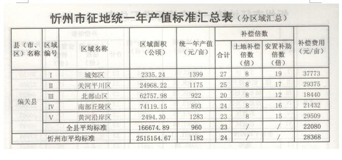山西省忻州市征地拆迁统一年产值拆迁补偿标准