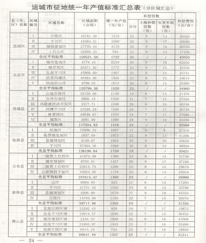 山西省运城市征地拆迁统一年产值拆迁补偿标准