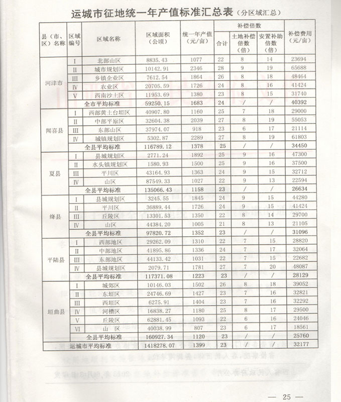 山西省运城市征地拆迁统一年产值拆迁补偿标准