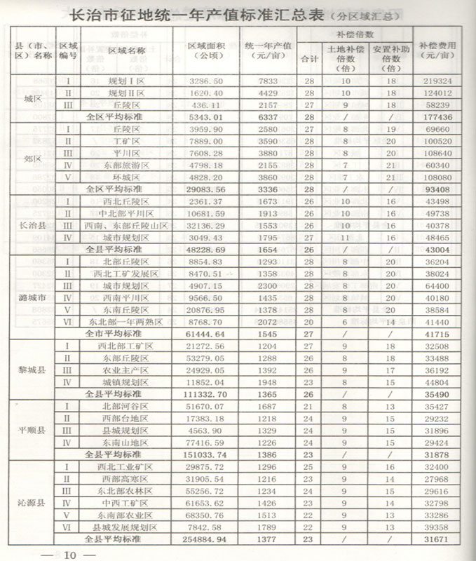 山西省长治市征地拆迁统一年产值拆迁补偿标准
