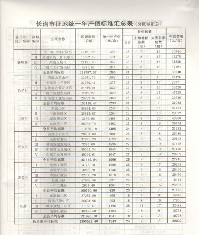 山西省长治市征地拆迁统一年产值拆迁补偿标准